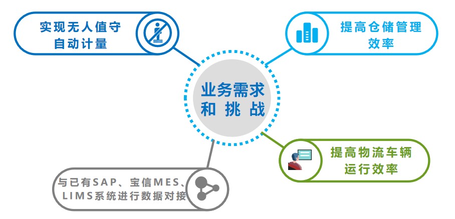 業(yè)務需求和挑戰(zhàn).jpg